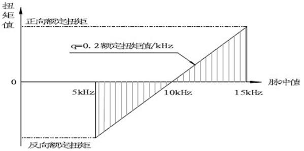 扭矩传感器产品特点 扭矩传感器产品特点