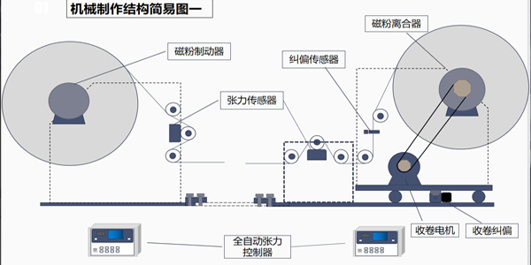 张力控制系统有几部分组成？一篇文章告诉你答案！